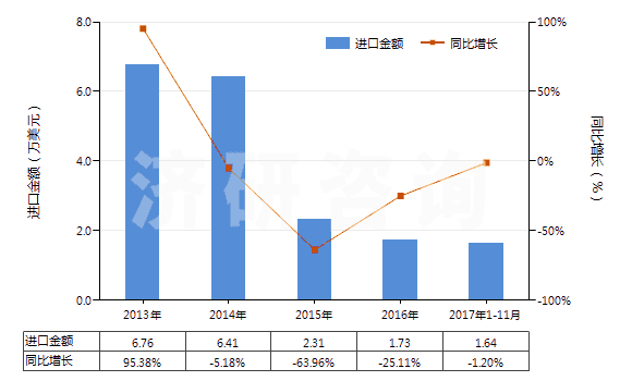 2013-2017年11月中國(guó)其他唱片(HS85238019)進(jìn)口總額及增速統(tǒng)計(jì)